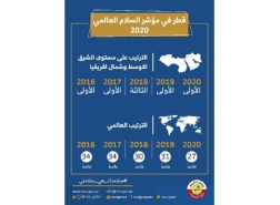 قطر الأولى عربيا والـ ١٦ عالميا في مؤشر الدول الأكثر أماناً
