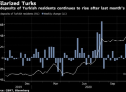 انتعاش الليرة بعد رفع البنك المركزي التركي سعر الفائدة للشهر الثاني على التوالي