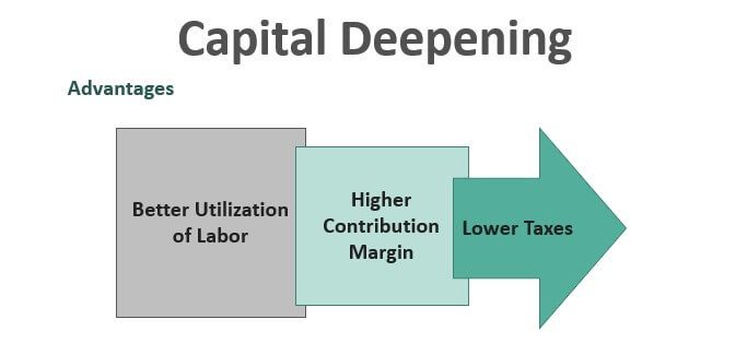Capital Deepening