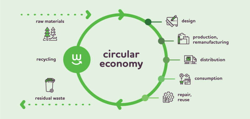Circular Economy