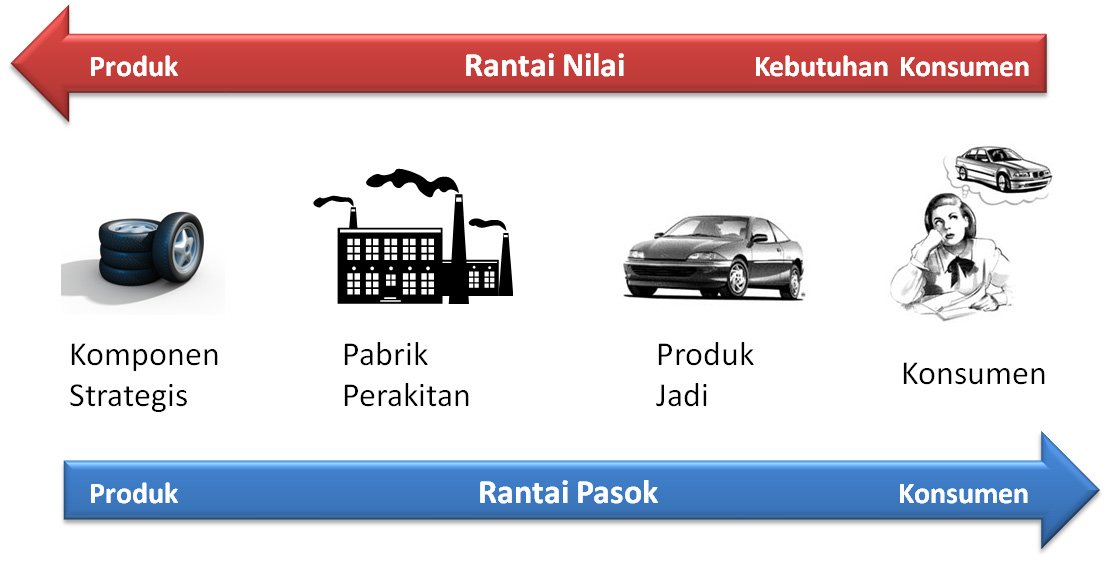 Rantai Nilai Industri