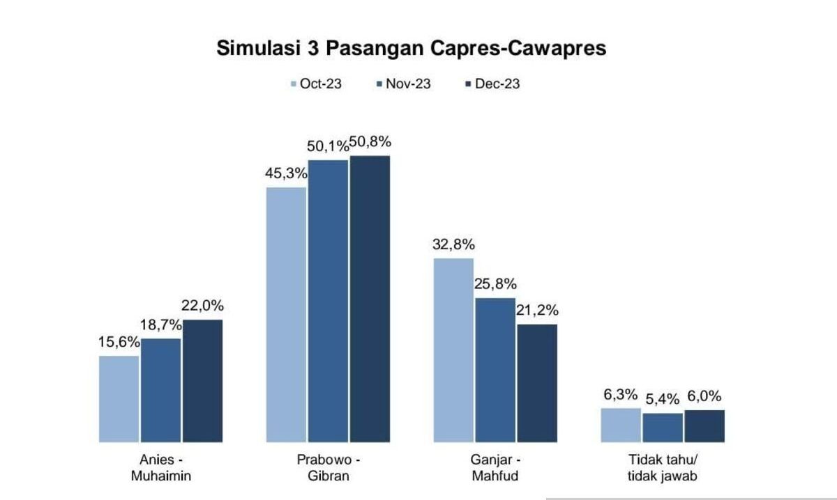 Survei Elektabilitas Terbaru