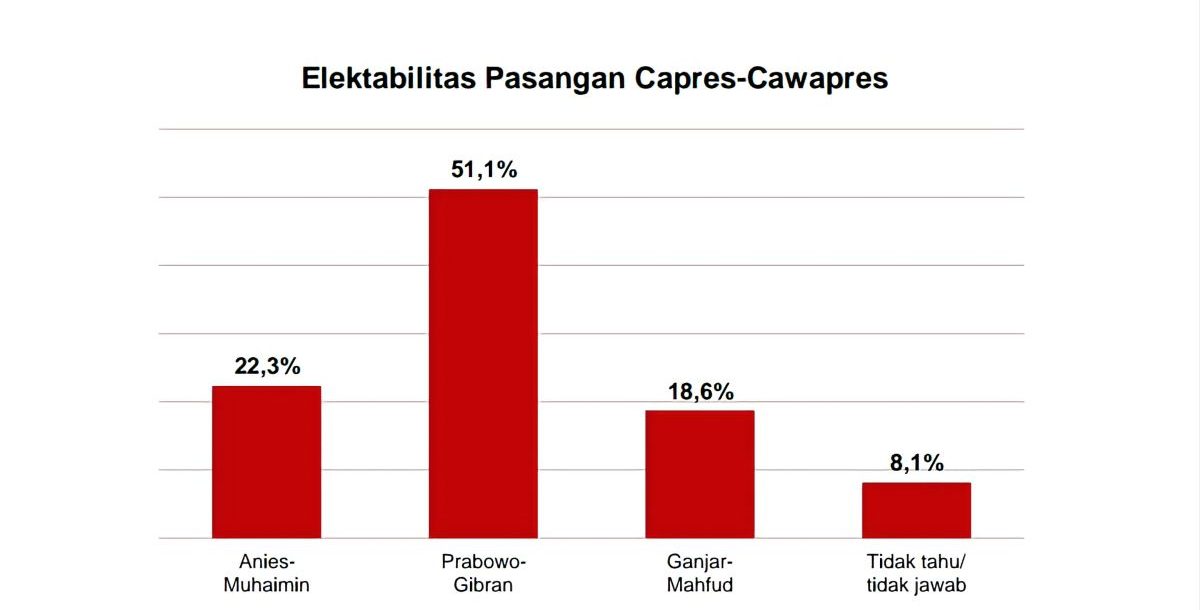 Survei Elektabilitas Terbaru